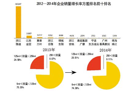 数读摩托车工业，谁在逆市中爆发增长！